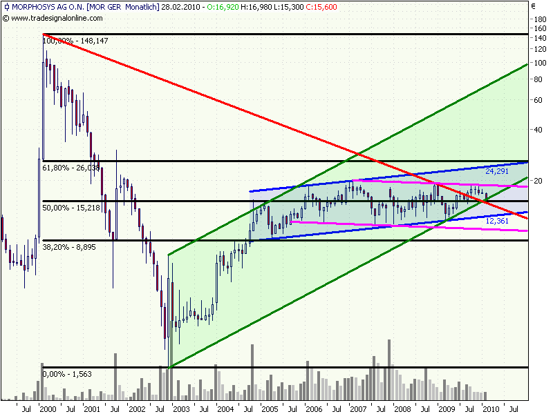 Morphosys: Sichere Gewinne und Milliardenpotential 302741