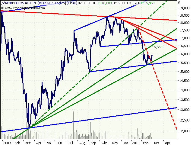 Morphosys: Sichere Gewinne und Milliardenpotential 303370