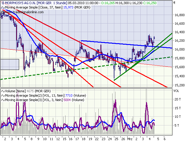 Morphosys: Sichere Gewinne und Milliardenpotential 304065