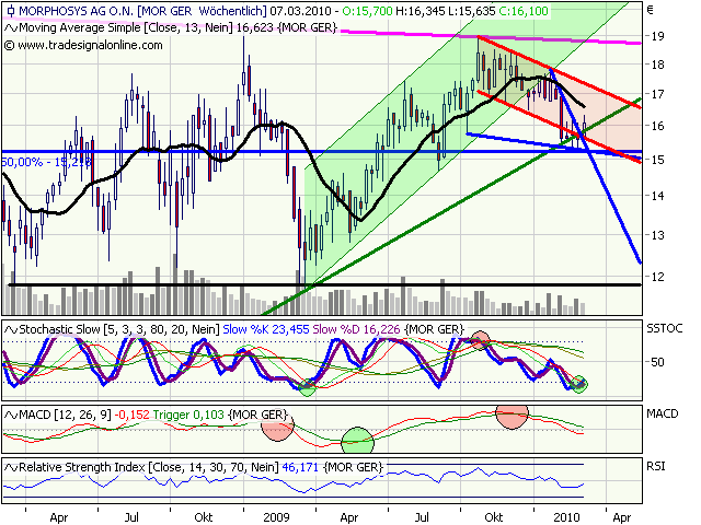 Morphosys: Sichere Gewinne und Milliardenpotential 304262