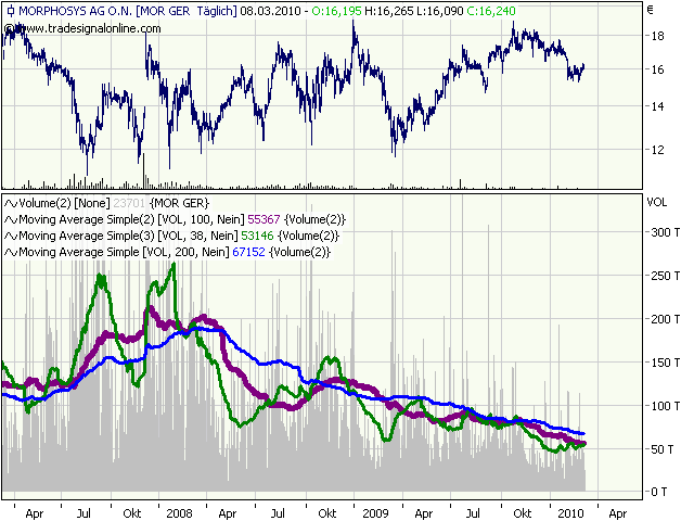 Morphosys: Sichere Gewinne und Milliardenpotential 304801