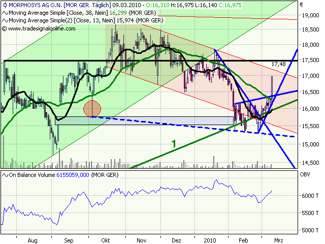 Morphosys: Sichere Gewinne und Milliardenpotential 305119