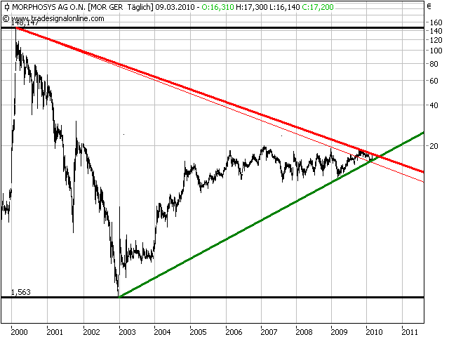 Morphosys: Sichere Gewinne und Milliardenpotential 305175