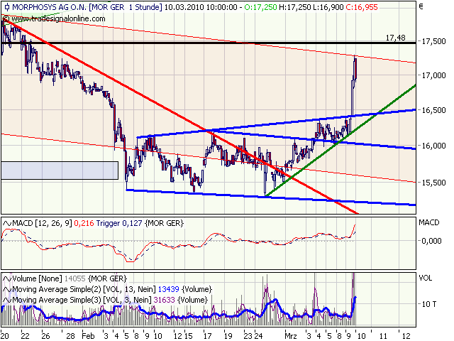 Morphosys: Sichere Gewinne und Milliardenpotential 305343