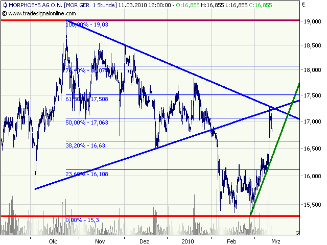 Morphosys: Sichere Gewinne und Milliardenpotential 305711