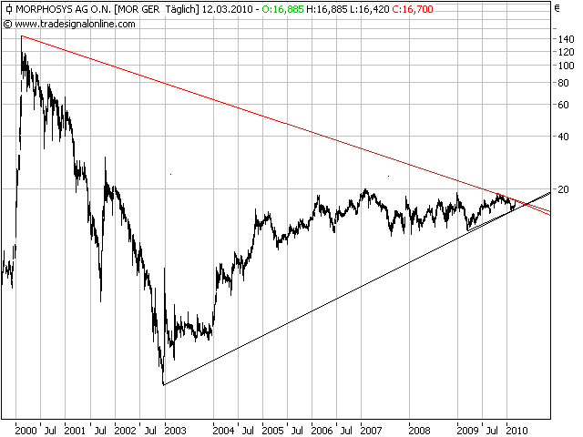 Morphosys: Sichere Gewinne und Milliardenpotential 306102