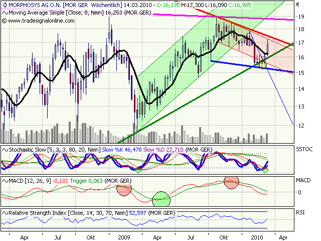 Morphosys: Sichere Gewinne und Milliardenpotential 306183