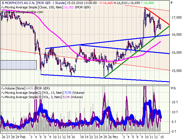 Morphosys: Sichere Gewinne und Milliardenpotential 306566