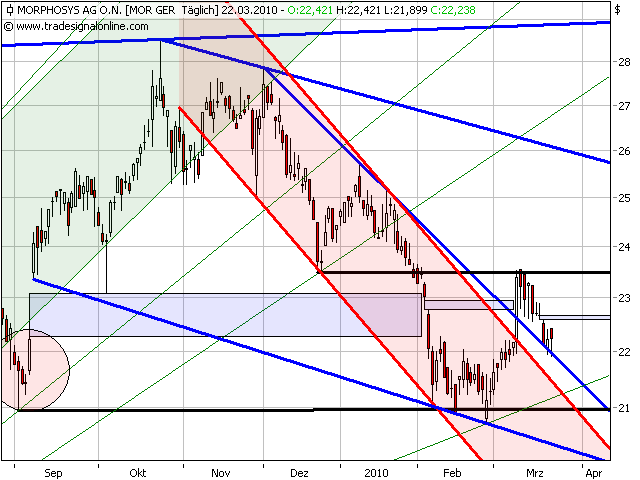 Morphosys: Sichere Gewinne und Milliardenpotential 308526