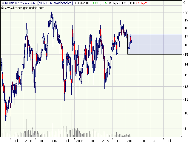 Morphosys: Sichere Gewinne und Milliardenpotential 308930