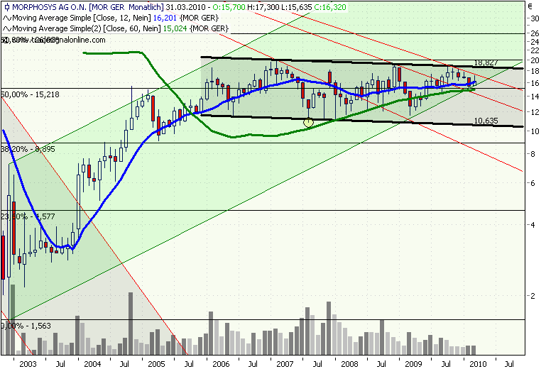 Morphosys: Sichere Gewinne und Milliardenpotential 309739