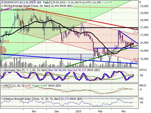 Morphosys: Sichere Gewinne und Milliardenpotential 309966