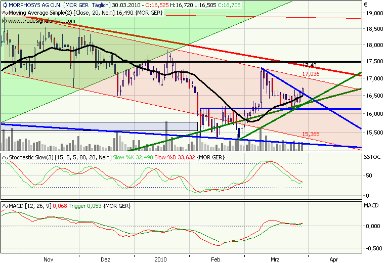 Morphosys: Sichere Gewinne und Milliardenpotential 310380