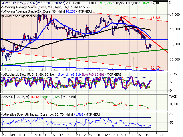 Morphosys: Sichere Gewinne und Milliardenpotential 314374