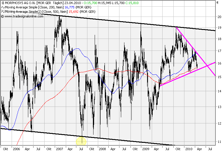 Morphosys: Sichere Gewinne und Milliardenpotential 315633
