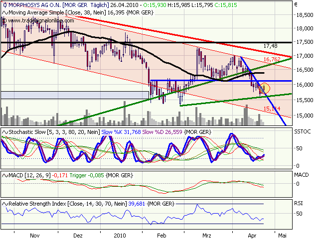 Morphosys: Sichere Gewinne und Milliardenpotential 315791