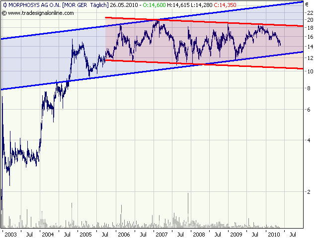 Morphosys: Sichere Gewinne und Milliardenpotential 322724