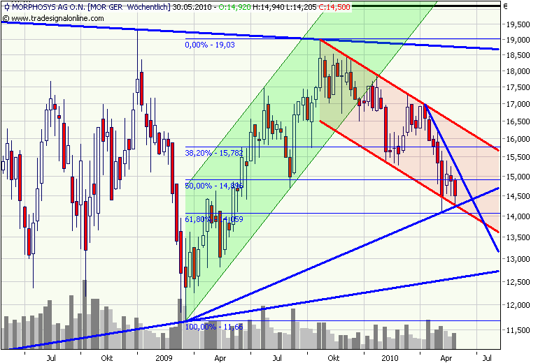 Morphosys: Sichere Gewinne und Milliardenpotential 323159