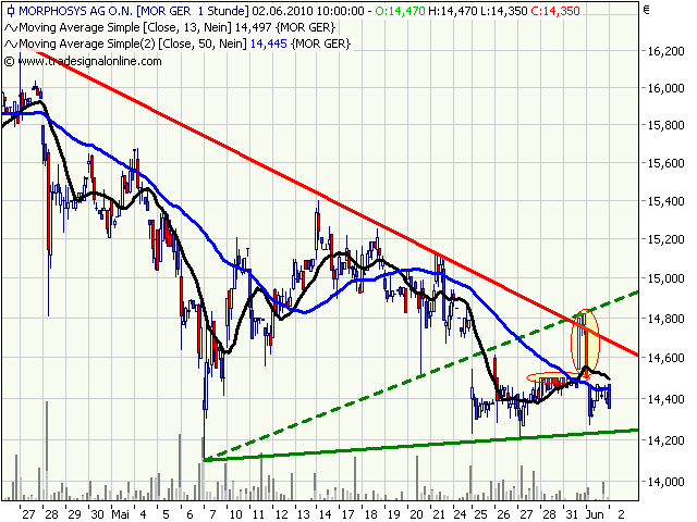 Morphosys: Sichere Gewinne und Milliardenpotential 323908