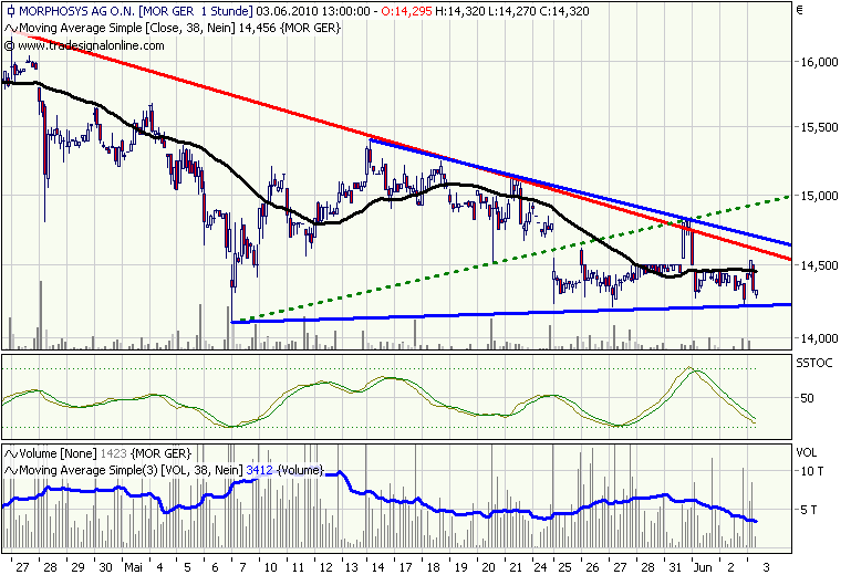 Morphosys: Sichere Gewinne und Milliardenpotential 324220