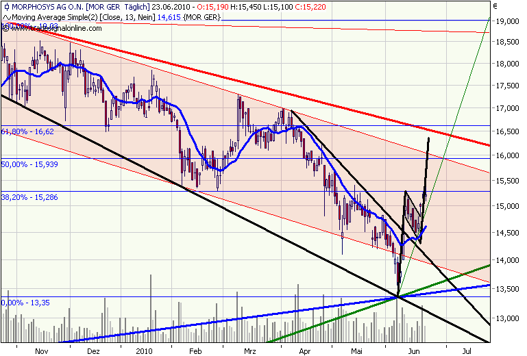 Morphosys: Sichere Gewinne und Milliardenpotential 328388