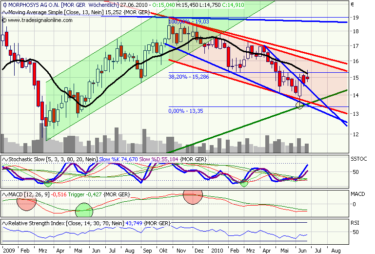 Morphosys: Sichere Gewinne und Milliardenpotential 328795