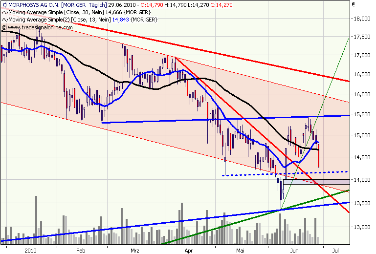 Morphosys: Sichere Gewinne und Milliardenpotential 329473