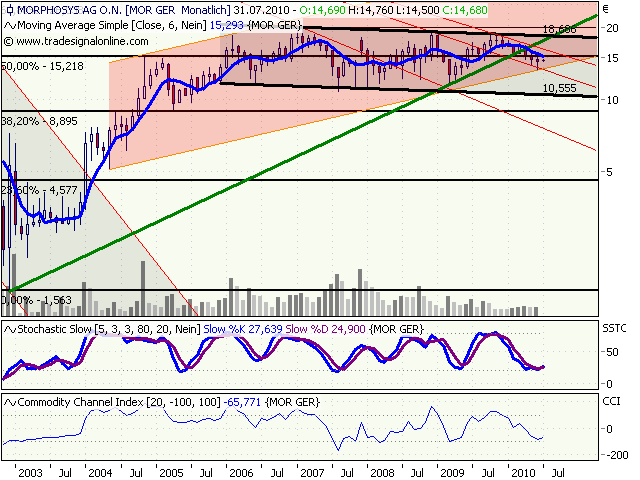 Morphosys: Sichere Gewinne und Milliardenpotential 330112