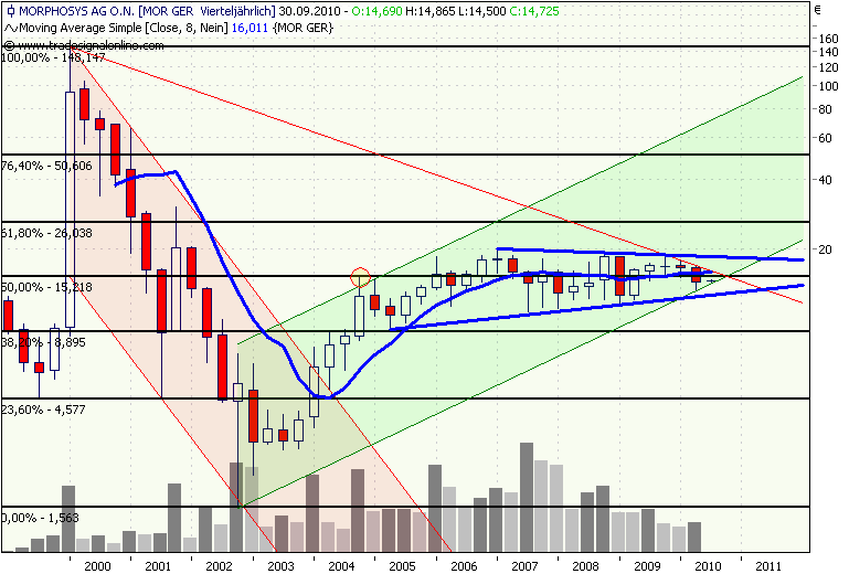 Morphosys: Sichere Gewinne und Milliardenpotential 330171