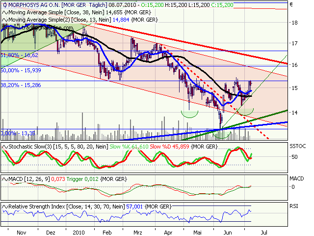 Morphosys: Sichere Gewinne und Milliardenpotential 331147