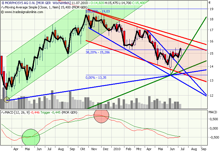 Morphosys: Sichere Gewinne und Milliardenpotential 331424