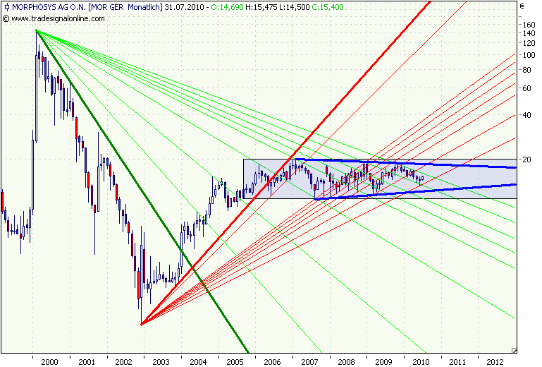 Morphosys: Sichere Gewinne und Milliardenpotential 331544