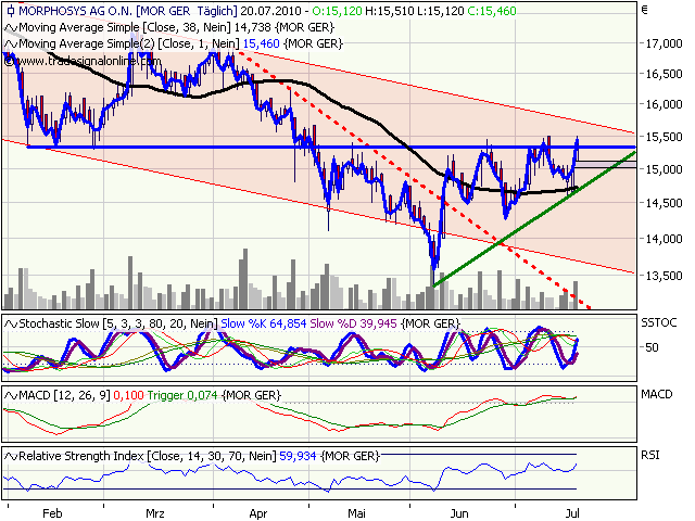 Morphosys: Sichere Gewinne und Milliardenpotential 333129