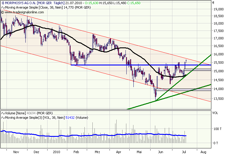 Morphosys: Sichere Gewinne und Milliardenpotential 333351