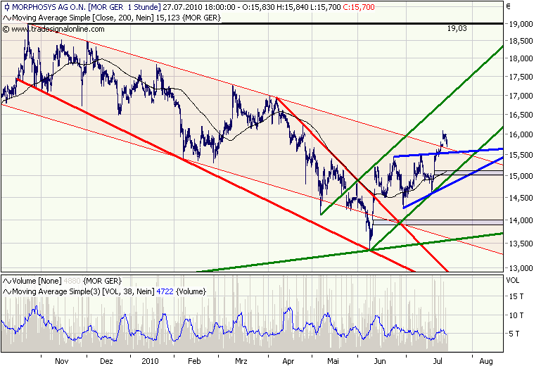 Morphosys: Sichere Gewinne und Milliardenpotential 334457