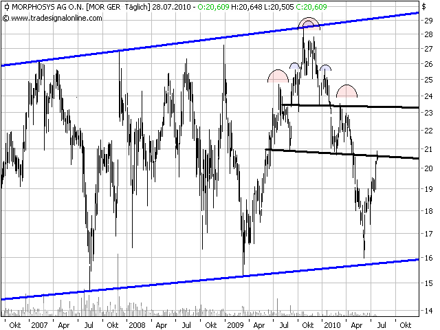 Morphosys: Sichere Gewinne und Milliardenpotential 334532