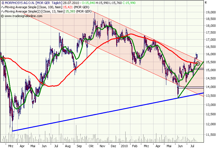 Morphosys: Sichere Gewinne und Milliardenpotential 334640