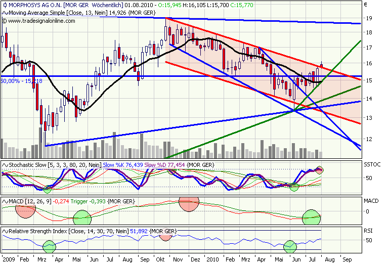 Morphosys: Sichere Gewinne und Milliardenpotential 335157