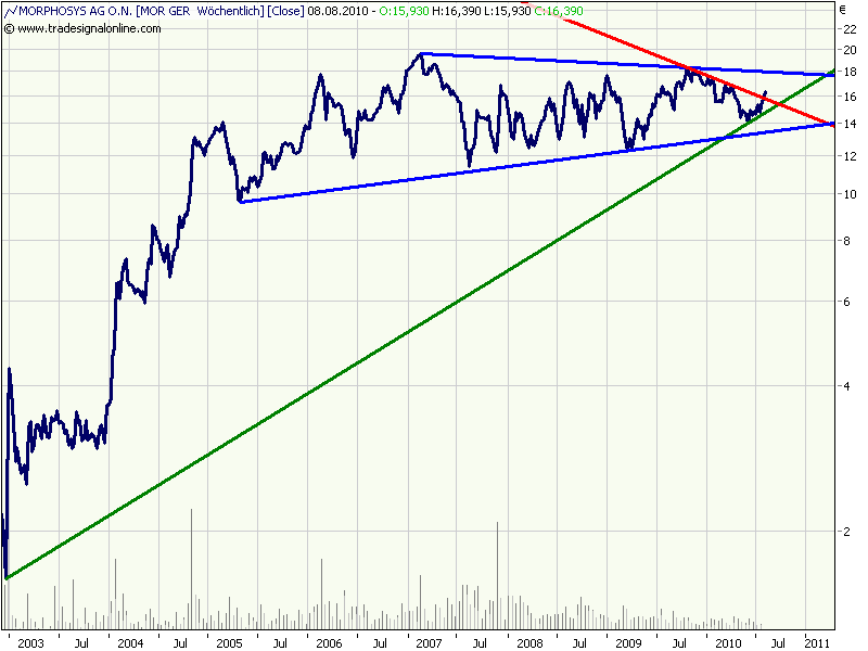 Morphosys: Sichere Gewinne und Milliardenpotential 335349