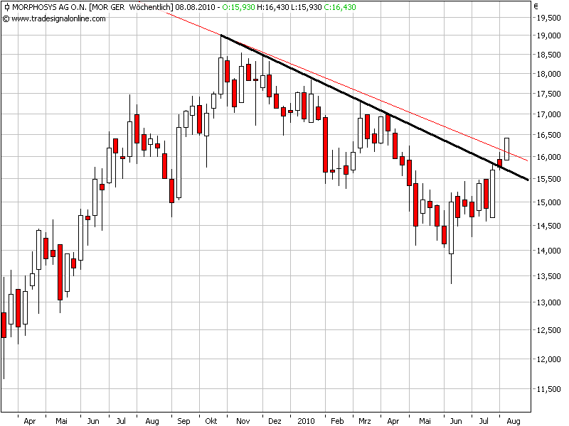 Morphosys: Sichere Gewinne und Milliardenpotential 335353