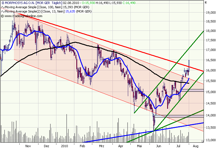 Morphosys: Sichere Gewinne und Milliardenpotential 335487