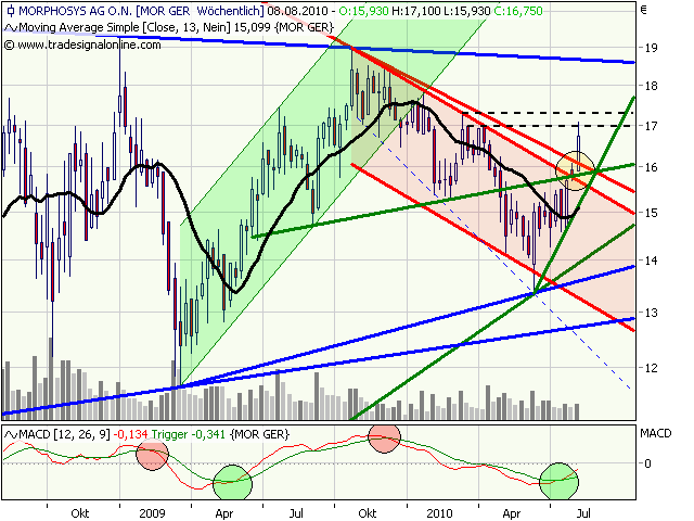 Morphosys: Sichere Gewinne und Milliardenpotential 335982