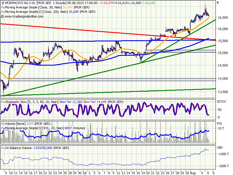 Morphosys: Sichere Gewinne und Milliardenpotential 336080
