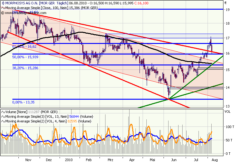 Morphosys: Sichere Gewinne und Milliardenpotential 336414
