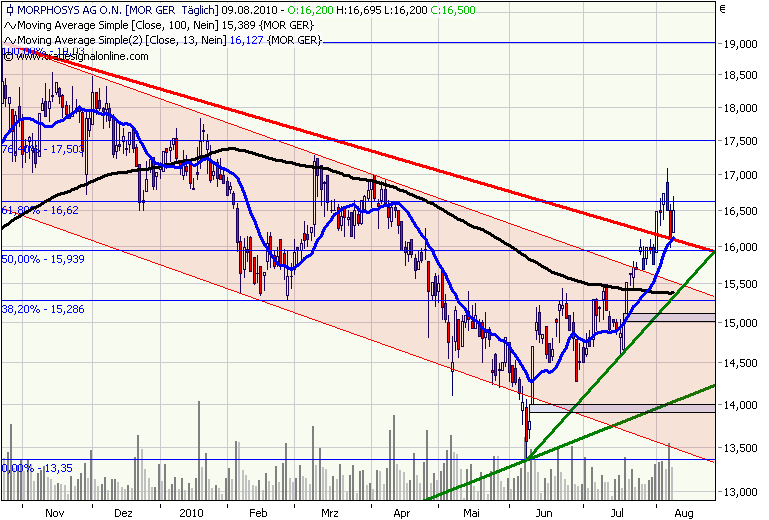 Morphosys: Sichere Gewinne und Milliardenpotential 336791