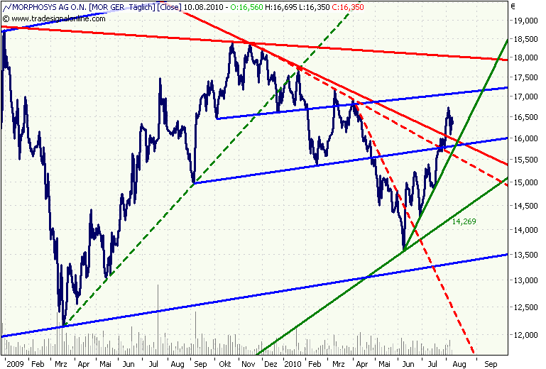 Morphosys: Sichere Gewinne und Milliardenpotential 337066