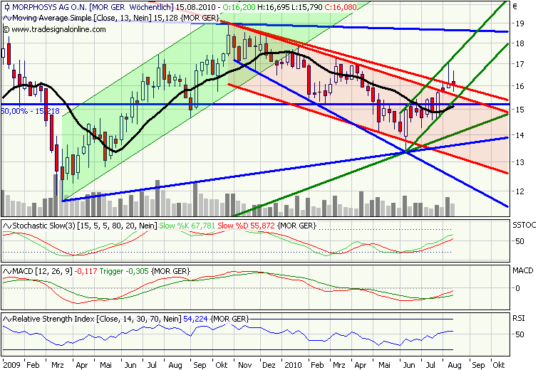 Morphosys: Sichere Gewinne und Milliardenpotential 337784