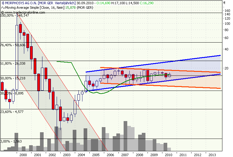 Morphosys: Sichere Gewinne und Milliardenpotential 338562