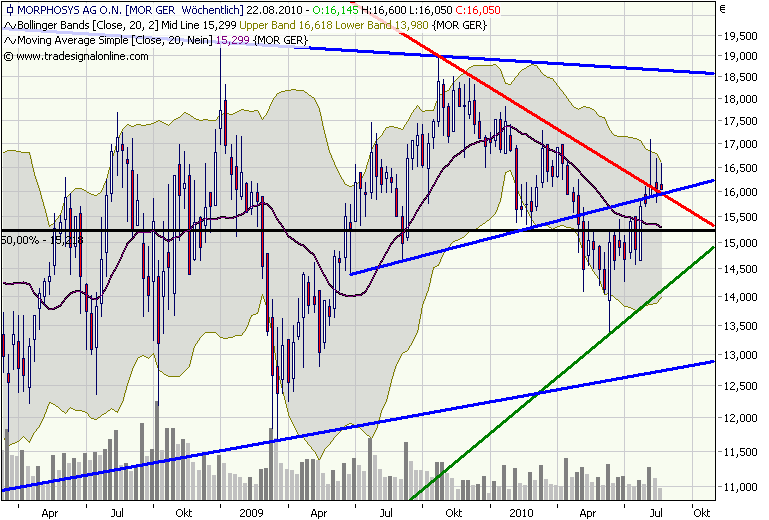 Morphosys: Sichere Gewinne und Milliardenpotential 339284