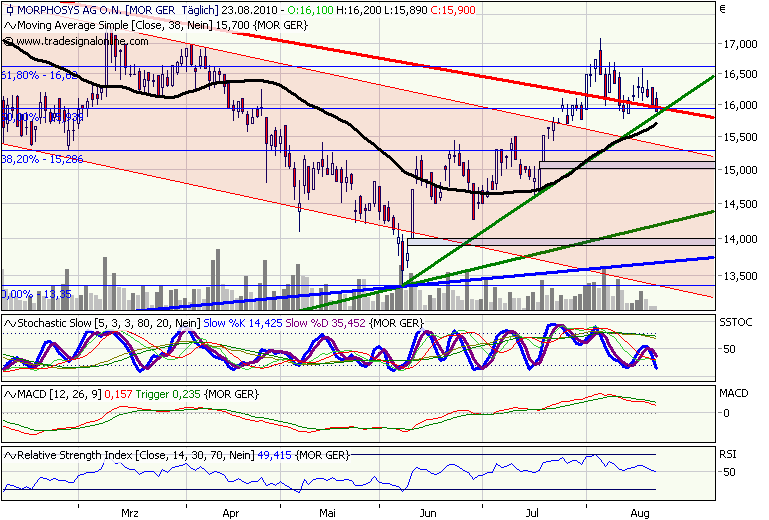 Morphosys: Sichere Gewinne und Milliardenpotential 339923